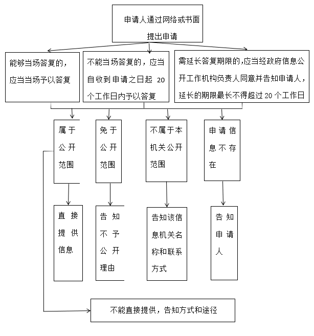依申请公开
